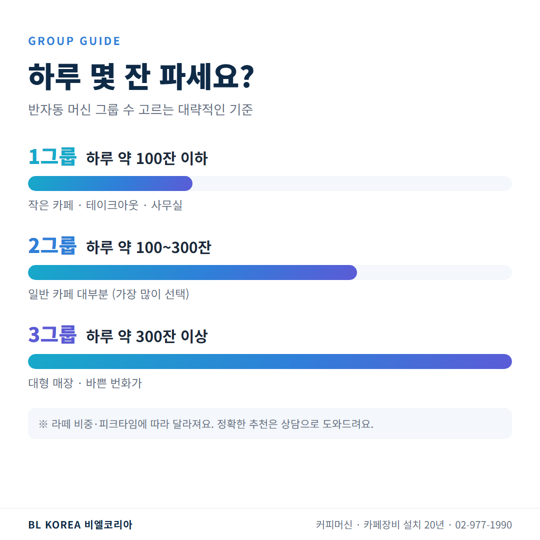 하루 판매 잔 수로 보는 커피머신 그룹 수 기준